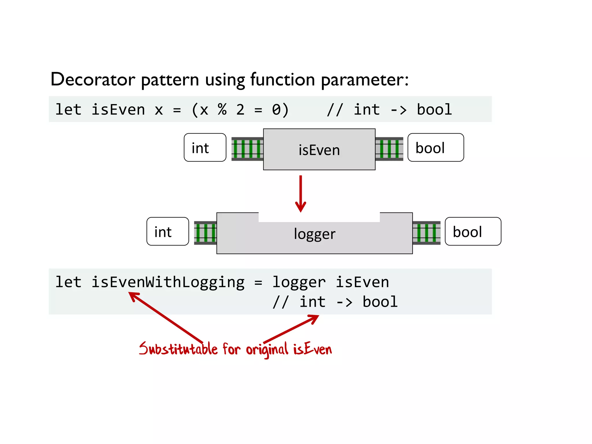 Decorator pattern using function parameter:
let isEven x = (x % 2 = 0) // int -> bool
isEvenint bool
loggerint bool
let isEvenWithLogging = logger isEven
// int -> bool
Substitutable for original isEven
 