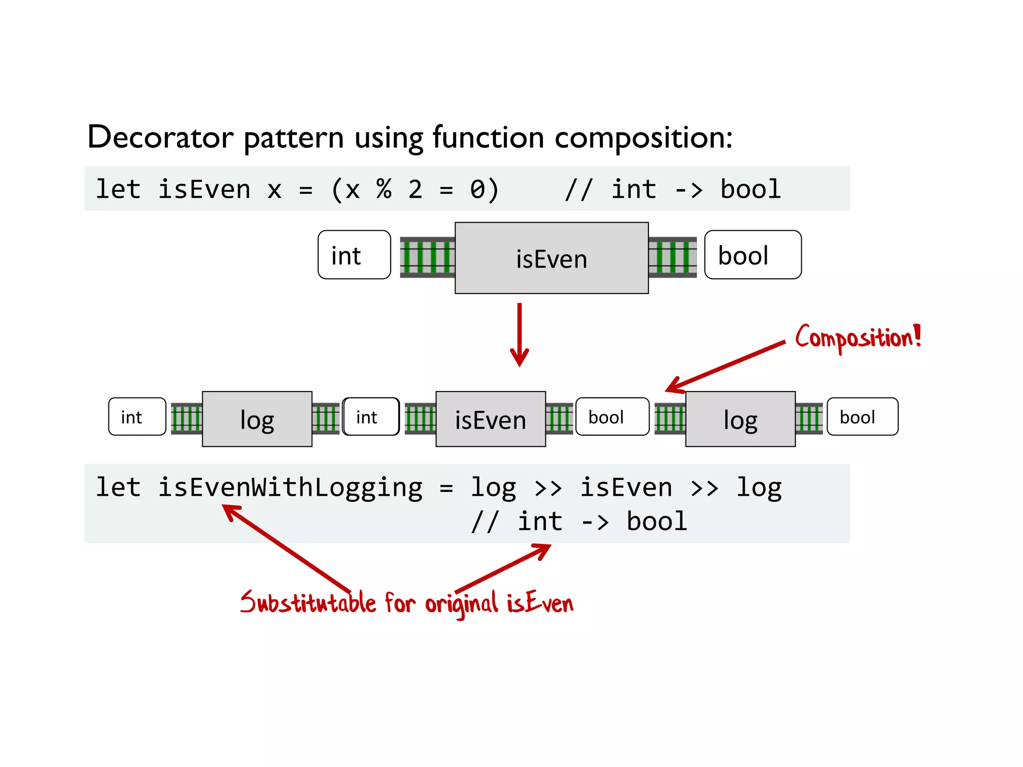 Decorator pattern using function composition:
let isEven x = (x % 2 = 0) // int -> bool
isEvenint bool
isEvenint boollogint int logbool bool
let isEvenWithLogging = log >> isEven >> log
// int -> bool
Substitutable for original isEven
Composition!
 
