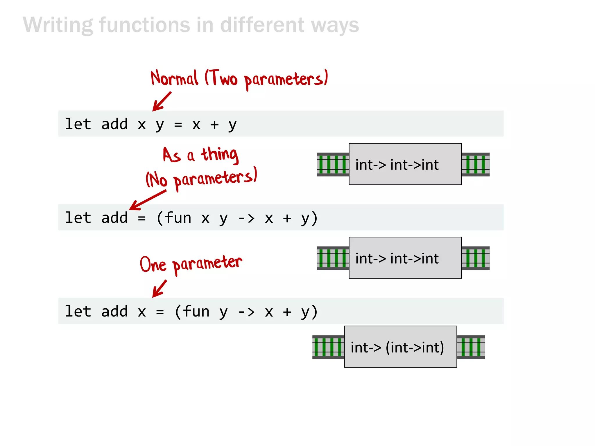 Writing functions in different ways
let add x y = x + y
let add = (fun x y -> x + y)
let add x = (fun y -> x + y)
int-> int->int
int-> int->int
int-> (int->int)
Normal (Two parameters)
 