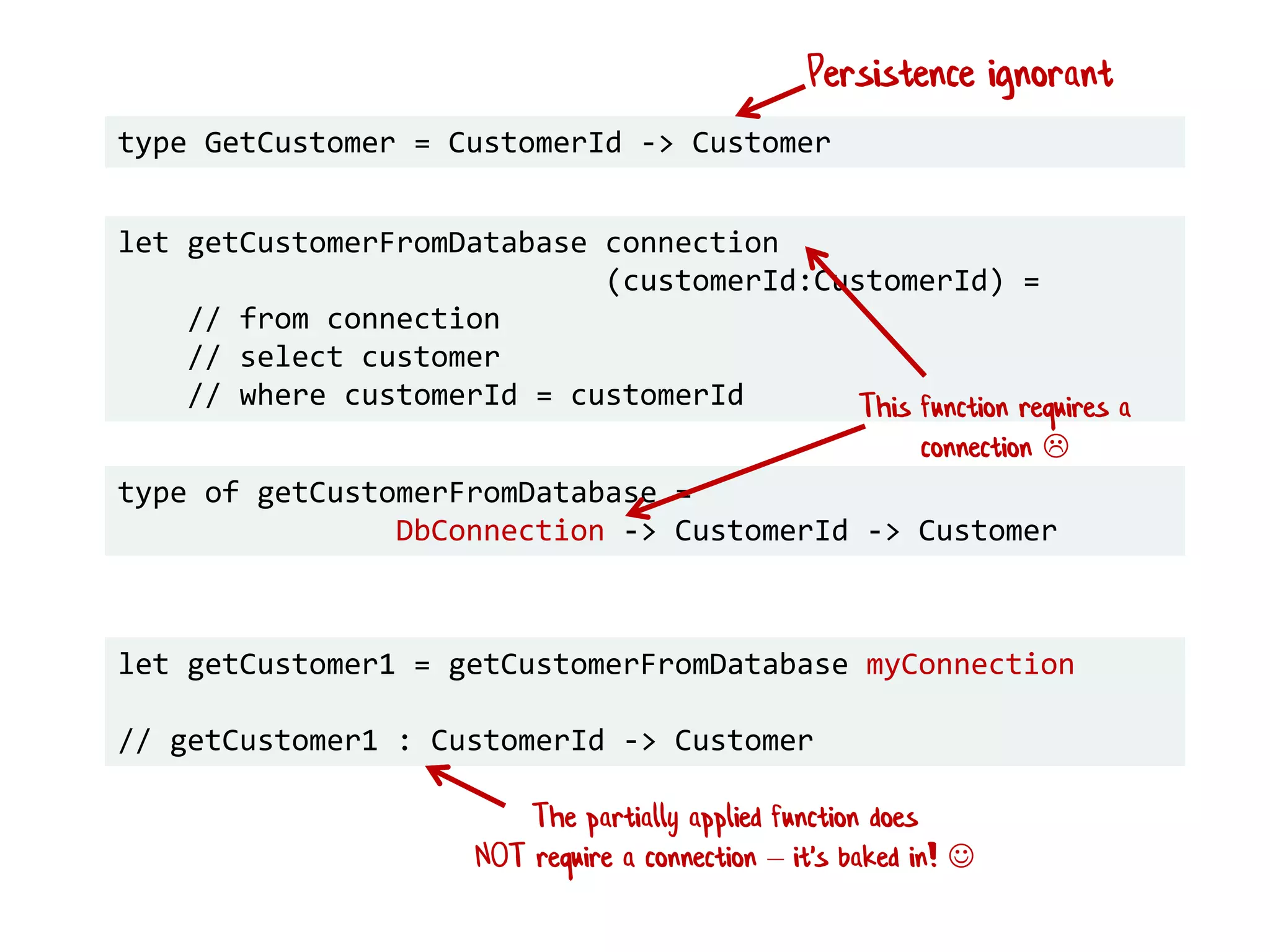 type GetCustomer = CustomerId -> Customer
let getCustomerFromDatabase connection
(customerId:CustomerId) =
// from connection
// select customer
// where customerId = customerId
type of getCustomerFromDatabase =
DbConnection -> CustomerId -> Customer
let getCustomer1 = getCustomerFromDatabase myConnection
// getCustomer1 : CustomerId -> Customer
Persistence ignorant
This function requires a
connection 
The partially applied function does
NOT require a connection – it's baked in! 
 