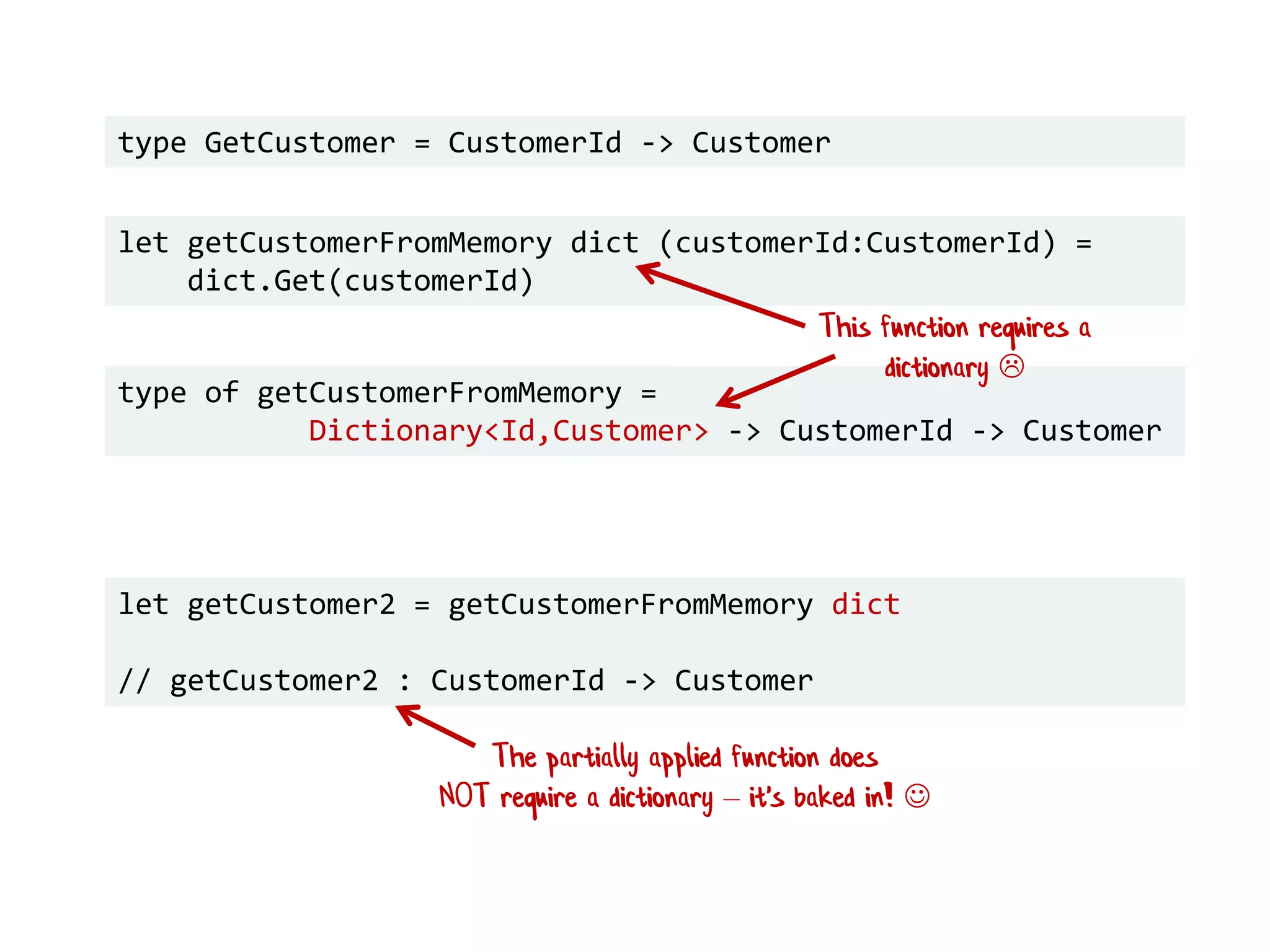 type GetCustomer = CustomerId -> Customer
let getCustomerFromMemory dict (customerId:CustomerId) =
dict.Get(customerId)
type of getCustomerFromMemory =
Dictionary<Id,Customer> -> CustomerId -> Customer
let getCustomer2 = getCustomerFromMemory dict
// getCustomer2 : CustomerId -> Customer
This function requires a
dictionary 
The partially applied function does
NOT require a dictionary – it's baked in! 
 