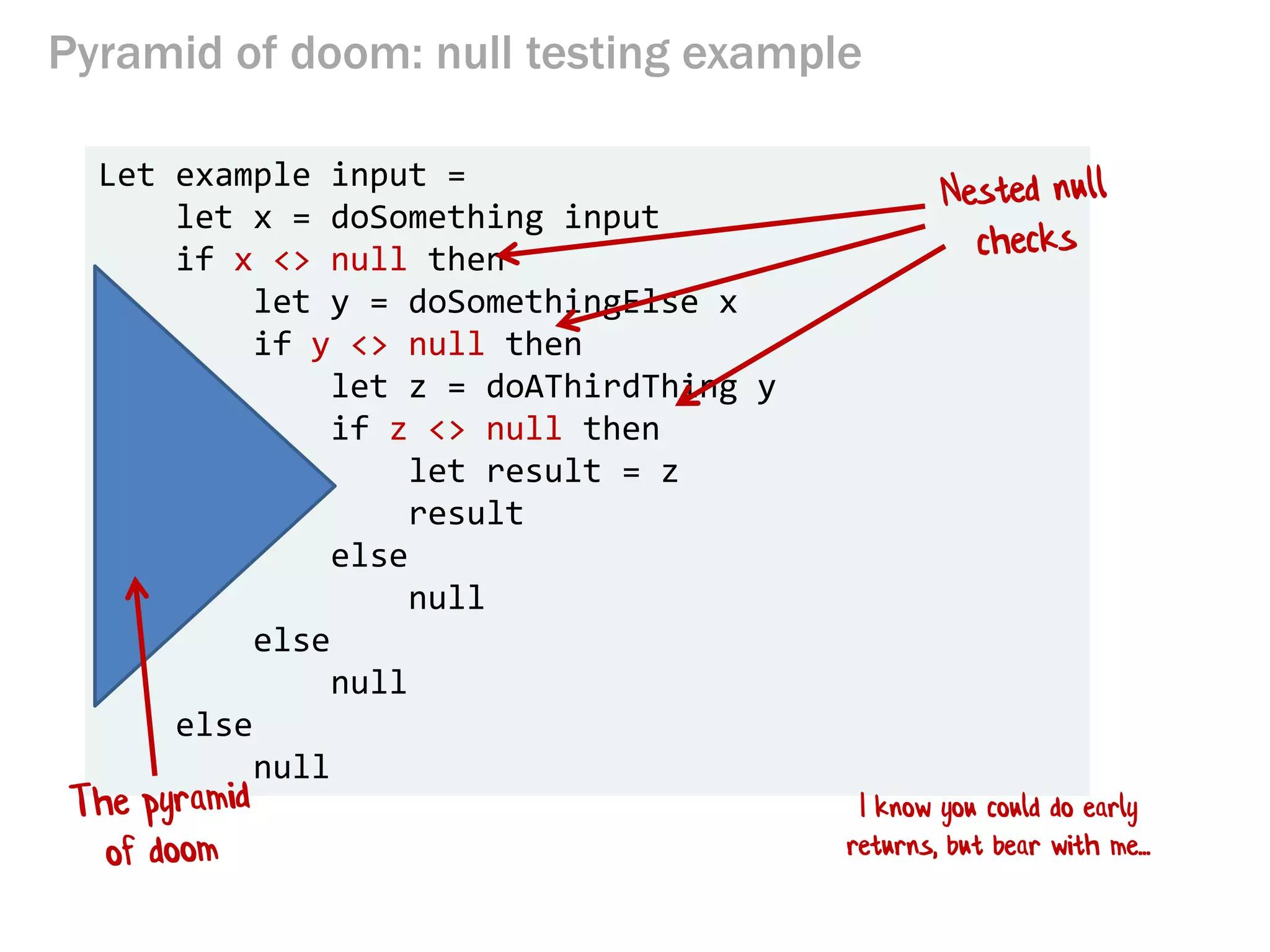 Pyramid of doom: null testing example
Let example input =
let x = doSomething input
if x <> null then
let y = doSomethingElse x
if y <> null then
let z = doAThirdThing y
if z <> null then
let result = z
result
else
null
else
null
else
null
I know you could do early
returns, but bear with me...
 