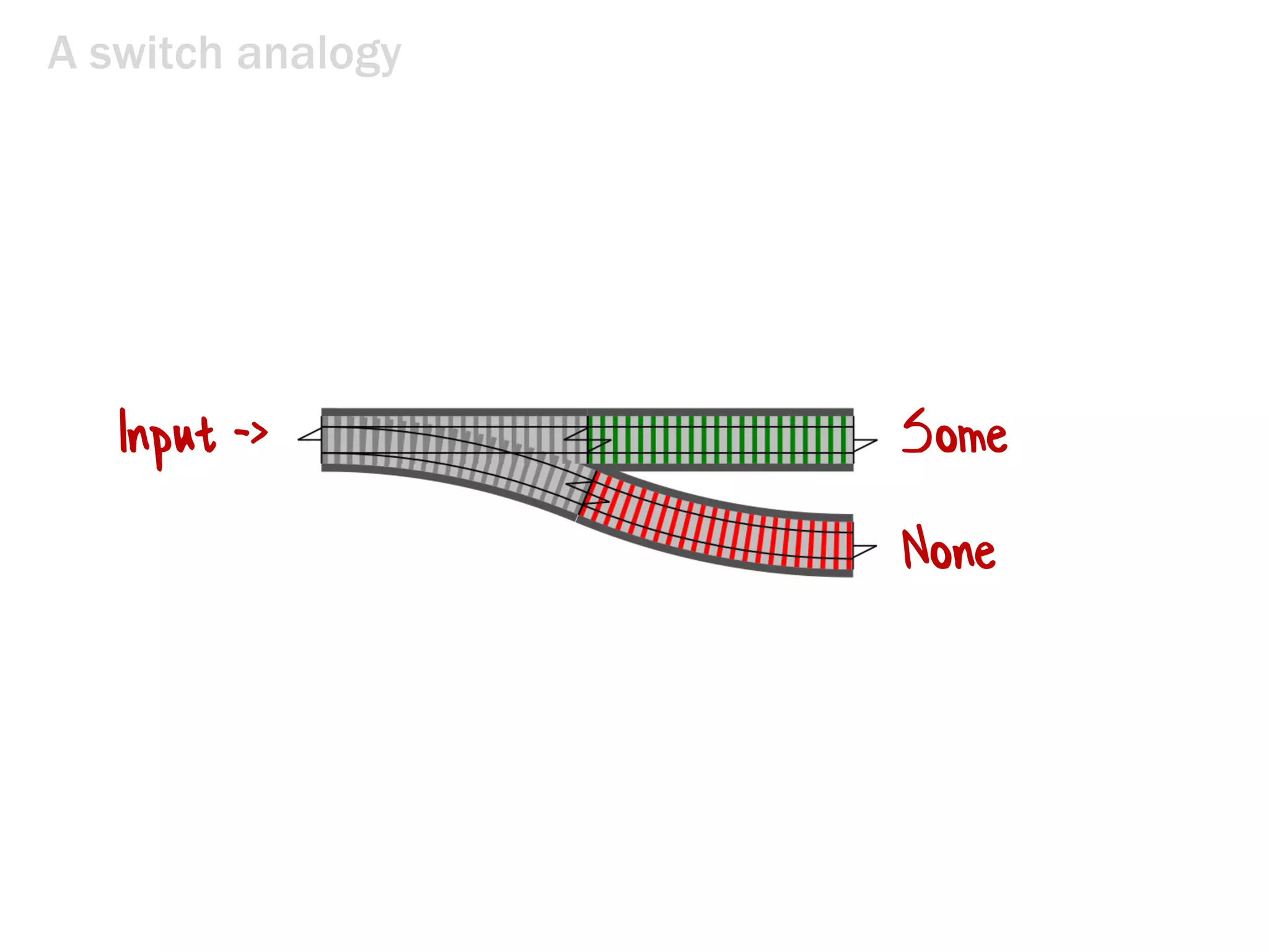 A switch analogy
Some
None
Input ->
 