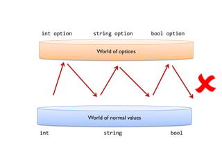 World of options
World of normal values
int string bool
int option string option bool option

 