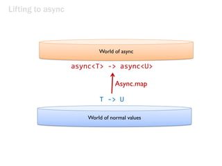 Lifting to async
World of async
World of normal values
T -> U
async<T> -> async<U>
Async.map
 