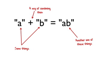 "a" + "b" = "ab"
Some things
A way of combining
them
 