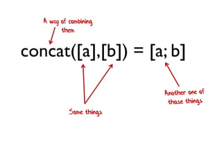 concat([a],[b]) = [a; b]
Some things
A way of combining
them
 