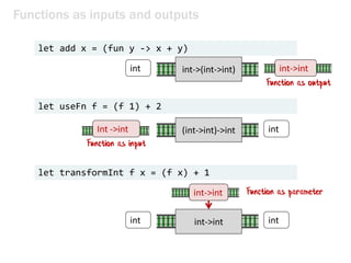 Functions as inputs and outputs
let useFn f = (f 1) + 2
let add x = (fun y -> x + y)
int->(int->int)
int
int
let transform...