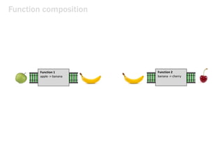Function composition
Function 1
apple -> banana
Function 2
banana -> cherry
 