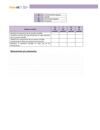 CL Completamente Logrado
L Logrado
PL Parcialmente logrado
NL No logrado
Aspecto a evaluar
CL
(18
puntos)
L
(12
puntos)
PL
(6
puntos)
NL
(0
puntos)
Identifica los elementos de la ecuación contable
Cuantifica el efecto de cada transacción en cada elemento
de la ecuación contable
Modifica los componentes de la ecuación contable,
considerando el efecto que produce la transacción.
Mantiene el equilibrio contable en cada una de las
transacciones.
Observaciones y/o comentarios:
 