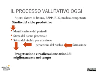 IL PROCESSO VALUTATIVO OGGI Attori: datore di lavoro, RSPP, RLS, medico competente Studio del ciclo produttivo Identificazione dei pericoli Stima del danno potenziale Stima del rischio per mansione percezione del rischio  formazione Progettazione e realizzazione azioni di miglioramento nel tempo 