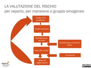 LA VALUTAZIONE DEL RISCHIO per reparto, per mansione o gruppo omogeneo 