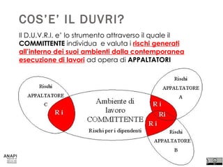 COS’E’ IL DUVRI? Il D.U.V.R.I. e’ lo strumento attraverso il quale il  COMMITTENTE  individua  e valuta i  rischi generati all’interno dei suoi ambienti dalla contemporanea esecuzione di lavori  ad opera di  APPALTATORI Ambiente di lavoro COMMITTENTE Rischi per i dipendenti Rischi  APPALTATORE A Rischi  APPALTATORE C Rischi  APPALTATORE B 