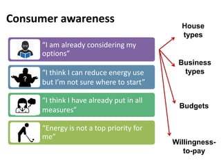 Consumer awareness
House
types
Business
types
Budgets
Willingness-
to-pay
“I am already considering my
options”
“I think I...