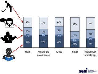 38% 40% 38%
22% 26%
25% 18%
28%
25%
28%
35% 40%
29%
47% 40%
Retail Warehouse
and storage
6%
OfficeHotel
5%
Restaurant/
pub...