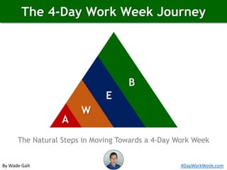 The 4-Day Work Week Journey
The Natural Steps in Moving Towards a 4-Day Work Week
By Wade Galt 4DayWorkWeek.com
 