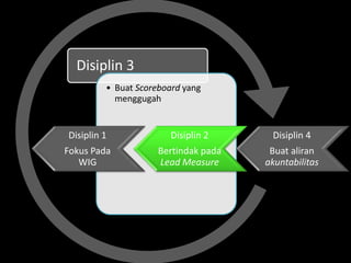 Disiplin 3
• Buat Scoreboard yang
menggugah
Disiplin 4
Buat aliran
akuntabilitas
Disiplin 2
Bertindak pada
Lead Measure
Disiplin 1
Fokus Pada
WIG
 