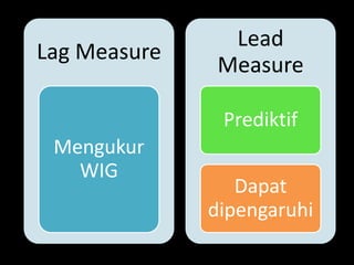 Lag Measure
Mengukur
WIG
Lead
Measure
Prediktif
Dapat
dipengaruhi
 