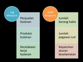 Penjualan
bulanan
Produksi
bulanan
Kecelakaan
kerja
bulanan
Lag
Measure
Jumlah
barang habis
Jumlah
pegawai cuti
Kepatuhan
aturan
keselamatan
Lead
Measure
 