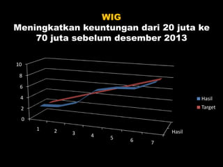 WIG
Meningkatkan keuntungan dari 20 juta ke
70 juta sebelum desember 2013
Hasil
0
2
4
6
8
10
1 2 3 4 5 6 7
Hasil
Target
 