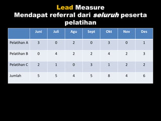 Lead Measure
Mendapat referral dari seluruh peserta
pelatihan
Juni Juli Agu Sept Okt Nov Des
Pelatihan A 3 0 2 0 3 0 1
Pelatihan B 0 4 2 2 4 2 3
Pelatihan C 2 1 0 3 1 2 2
Jumlah 5 5 4 5 8 4 6
 