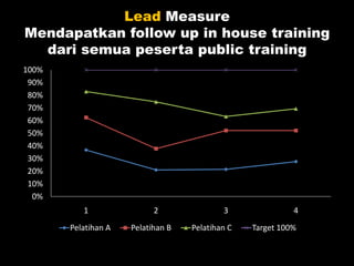 Lead Measure
Mendapatkan follow up in house training
dari semua peserta public training
0%
10%
20%
30%
40%
50%
60%
70%
80%
90%
100%
1 2 3 4
Pelatihan A Pelatihan B Pelatihan C Target 100%
 