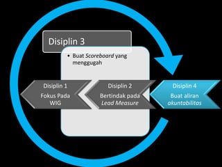 Disiplin 3
• Buat Scoreboard yang
menggugah
Disiplin 4
Buat aliran
akuntabilitas
Disiplin 2
Bertindak pada
Lead Measure
Disiplin 1
Fokus Pada
WIG
 