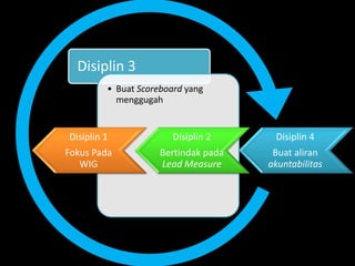 Disiplin 3
• Buat Scoreboard yang
menggugah
Disiplin 4
Buat aliran
akuntabilitas
Disiplin 2
Bertindak pada
Lead Measure
Disiplin 1
Fokus Pada
WIG
 
