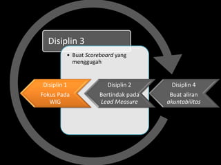 Disiplin 3
• Buat Scoreboard yang
menggugah
Disiplin 4
Buat aliran
akuntabilitas
Disiplin 2
Bertindak pada
Lead Measure
Disiplin 1
Fokus Pada
WIG
 