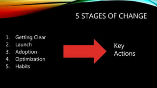 5 STAGES OF CHANGE
1. Getting Clear
2. Launch
3. Adoption
4. Optimization
5. Habits
Key
Actions
 