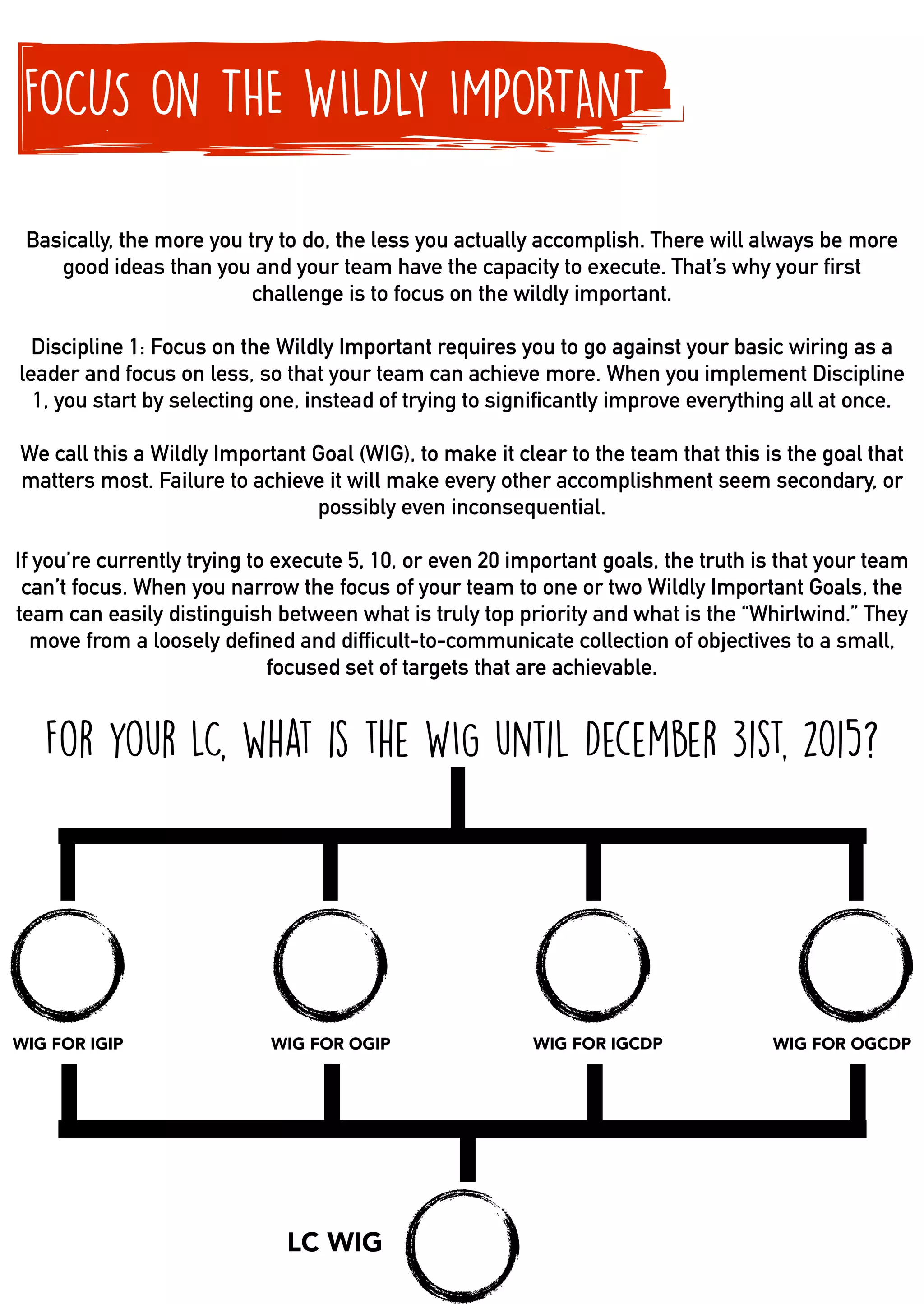 FOCUS ON THE WILDLY IMPORTANT
Basically, the more you try to do, the less you actually accomplish. There will always be more
good ideas than you and your team have the capacity to execute. That’s why your first
challenge is to focus on the wildly important.
Discipline 1: Focus on the Wildly Important requires you to go against your basic wiring as a
leader and focus on less, so that your team can achieve more. When you implement Discipline
1, you start by selecting one, instead of trying to significantly improve everything all at once.
We call this a Wildly Important Goal (WIG), to make it clear to the team that this is the goal that
matters most. Failure to achieve it will make every other accomplishment seem secondary, or
possibly even inconsequential.
If you’re currently trying to execute 5, 10, or even 20 important goals, the truth is that your team
can’t focus. When you narrow the focus of your team to one or two Wildly Important Goals, the
team can easily distinguish between what is truly top priority and what is the “Whirlwind.” They
move from a loosely defined and difficult-to-communicate collection of objectives to a small,
focused set of targets that are achievable.
For your LC, what is the WIG until December 31st, 2015?
WIG FOR IGIP WIG FOR OGIP WIG FOR IGCDP WIG FOR OGCDP
LC WIG
 