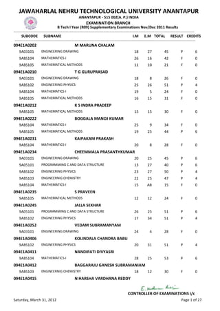 JAWAHARLAL NEHRU TECHNOLOGICAL UNIVERSITY ANANTAPUR
                                                  ANANTAPUR - 515 002(A. P.) INDIA
                                                        EXAMINATION BRANCH
                                   B Tech I Year (R09) Supplementary Examinations Nov/Dec 2011 Results
-------------------------------------------------------------------------------------------------------------------------------------------------
      SUBCODE SUBNAME                                                                           I.M E.M TOTAL RESULT CREDITS
 -------------------------------------------------------------------------------------------------------------------------------------------------
094E1A0202                                     M MARUNA CHALAM
    9A03101          ENGINEERING DRAWING                                                      18        27           45           P          6
    9ABS104          MATHEMATICS-I                                                            26        16           42           F          0
    9ABS105          MATHEMATICAL METHODS                                                     11        10           21           F          0
094E1A0210                                     T G GURUPRASAD
    9A03101          ENGINEERING DRAWING                                                      18          8          26           F          0
    9ABS102          ENGINEERING PHYSICS                                                      25        26           51           P          4
    9ABS104          MATHEMATICS-I                                                            19          5          24           F          0
    9ABS105          MATHEMATICAL METHODS                                                     16        15           31           F          0
094E1A0212                                     K S INDRA PRADEEP
    9ABS105          MATHEMATICAL METHODS                                                     15        15           30           F          0
094E1A0222                                     BOGGALA MANOJ KUMAR
    9ABS104          MATHEMATICS-I                                                            25          9          34           F          0
    9ABS105          MATHEMATICAL METHODS                                                     19        25           44           P          6
094E1A0231                                     KAIPAKAM PRAKASH
    9ABS104          MATHEMATICS-I                                                            20          8          28           F          0
094E1A0234                                     CHEEMMALA PRASANTHKUMAR
    9A03101          ENGINEERING DRAWING                                                      20        25           45           P          6
    9A05101          PROGRAMMING C AND DATA STRUCTURE                                         13        27           40           P          6
    9ABS102          ENGINEERING PHYSICS                                                      23        27           50           P          4
    9ABS103          ENGINEERNIG CHEMISTRY                                                    22        25           47           P          4
    9ABS104          MATHEMATICS-I                                                            15        AB           15           F          0
094E1A0235                                     S PRAVEEN
    9ABS105          MATHEMATICAL METHODS                                                     12        12           24           F          0
094E1A0245                                     JALLA SEKHAR
    9A05101          PROGRAMMING C AND DATA STRUCTURE                                         26        25           51           P          6
    9ABS102          ENGINEERING PHYSICS                                                      17        34           51           P          4
094E1A0252                                     VEDAM SUBRAMANYAM
    9A03101          ENGINEERING DRAWING                                                      24          4          28           F          0
094E1A0406                                     KOLINDALA CHANDRA BABU
    9ABS102          ENGINEERING PHYSICS                                                      20        31           51           P          4
094E1A0411                                     NANDIPATI DIVYASRI
    9ABS104          MATHEMATICS-I                                                            28        25           53           P          6
094E1A0412                                     BAGGARAJU GANESH SUBRAMANIAM
    9ABS103          ENGINEERNIG CHEMISTRY                                                    18        12           30           F          0
094E1A0415                                     N HARSHA VARDHANA REDDY


                                                                                         CONTROLLER OF EXAMINATIONS i/c
Saturday, March 31, 2012                                                                                                          Page 1 of 27
 