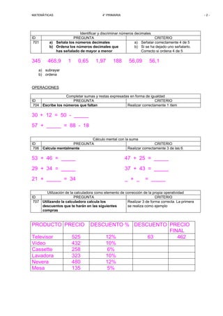 MATEMÁTICAS                              4° PRIMARIA                                               -2-




                          Identificar y discriminar números decimales
ID                     PREGUNTA                                         CRITERIO
 701      a) Señala los números decimales                   a) Señalar correctamente 4 de 5
          b) Ordena los números decimales que               b) Si se ha dejado uno señalarlo.
             has señalado de mayor a menor                      Correcto si ordena 4 de 5

345      468,9       1     0,65      1,97       188      56,09       56,1
   a) subrayar
   b) ordena


OPERACIONES

                  Completar sumas y restas expresadas en forma de igualdad
ID                   PREGUNTA                                        CRITERIO
 704 Escribe los números que faltan                 Realizar correctamente 1 ítem

30 + 12 = 50 - _____
57 + _____ = 88 - 18

                             Cálculo mental con la suma
ID                   PREGUNTA                                      CRITERIO
 706 Calcula mentalmente                          Realizar correctamente 3 de las 6

53 + 46 = _____                                        47 + 25 = _____
29 + 34 = _____                                        37 + 43 = _____
21 + _____ = 34                                        _ + _       = _____

        Utilización de la calculadora como elemento de corrección de la propia operatividad
ID                       PREGUNTA                                        CRITERIO
 707 Utilizando la calculadora calcula los              Realizar 3 de forma correcta. La primera
     descuentos que te harán en las siguientes          se realiza como ejemplo
     compras



PRODUCTO PRECIO                   DESCUENTO % DESCUENTO PRECIO
                                                        FINAL
Televisor                525          12%         63       462
Vídeo                    432          10%
Cassette                 258           6%
Lavadora                 323          10%
Nevera                   480          12%
Mesa                     135           5%
 