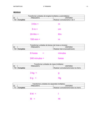 MATEMÁTICAS                         4° PRIMARIA                                          -8-



MEDIDAS

                Transformar unidades de longitud (múltiplos y submúltiplos)
ID                  PREGUNTA                                        CRITERIO
 726 Completa                                      Realizar correctamente 3 de 4

                    3 Km =                               m

                     6m=                                 cm

                  24 Hm =                                Km

                  150 mm =                               m

                  Transformar unidades de tiempo (de horas a minutos)
ID                 PREGUNTA                                        CRITERIO
 728 Completa                                     Realizar bien el procedimiento

                  6 horas          =                     minutos

                  240 minutos =                          horas

                      Transformar unidades de masa (múltiplos)
ID                 PREGUNTA                                      CRITERIO
 730 Completa                                   Realizar correctamente todos los ítems


                  3 kg =                                 g

                  6g =                                   Hg

                    Transformar unidades de capacidad (múltiplos)
ID                 PREGUNTA                                       CRITERIO
 731 Completa                                   Realizar correctamente todos los ítems


                  8 kl =                                 l

                  9l =                                   Hl
 
