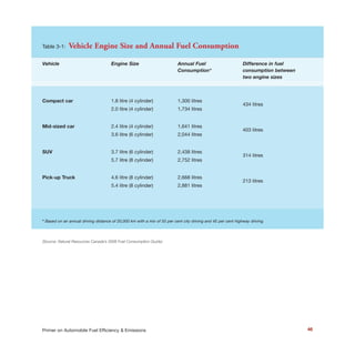 Table 3-1: Vehicle Engine Size and Annual Fuel Consumption
Vehicle Engine Size Annual Fuel Difference in fuel
Consumption* consumption between
two engine sizes
Compact car 1.8 litre (4 cylinder) 1,300 litres
2.0 litre (4 cylinder) 1,734 litres
434 litres
Mid-sized car 2.4 litre (4 cylinder) 1,641 litres
3.6 litre (6 cylinder) 2,044 litres
403 litres
SUV 3.7 litre (6 cylinder) 2,438 litres
5.7 litre (8 cylinder) 2,752 litres
314 litres
Pick-up Truck 4.6 litre (8 cylinder) 2,668 litres
5.4 litre (8 cylinder) 2,881 litres
213 litres
* Based on an annual driving distance of 20,000 km with a mix of 55 per cent city driving and 45 per cent highway driving.
(Source: Natural Resources Canada’s 2008 Fuel Consumption Guide)
46Primer on Automobile Fuel Efficiency & Emissions
 
