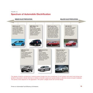 56Primer on Automobile Fuel Efficiency & Emissions
The degree of electric architecture in vehicle systems ranges from the conventional 12-volt systems with which most drivers are
familiar, to fully electric vehicles that have no internal combustion engine and operate entirely on electricity stored on-board in batteries.
The optimal choice depends on the application. The system voltages shown are nominal ratings.
FIGURE 3-2
Spectrum of Automobile Electrification
MINOR ELECTRIFICATION MAJOR ELECTRIFICATION
2008 Honda Fit
12-volt system powers
starting motor, lighting,
controls and displays,
fans and radio. Example
of current state of
conventional automobile
technology.
2005 Chevrolet
Equinox
12-volt system supports
typical equipment as
in conventional
automobiles, but also
power-assisted electric
steering.
2006 Honda Civic
Hybrid
158-volt battery
system supports
regenerative braking,
idle-off and launch-
assist, power-assisted
steering, electric power
pumps, and engine
downsizing.
Chevrolet Volt (for
release in 2010)
365-volt battery system
designed for plug-in
charging powers all-
electric drive from 0 to
100mph for a 40-mile
range, and is supple-
mented by a 12-gallon
fuel tank. Also called
an Extended Range
Electric Vehicle.
2007 Saturn Vue
Green Line
36-volt system supports
belted alternator starter
(BAS), providing idle-off
and launch-assist
capability, regenerative
braking, and power-
assisted steering.
2008 Toyota Prius
202-volt battery system
supports idle-off and all-
electric drive at low speeds
for about a mile, substan-
tial regenerative braking,
power-assisted steering,
electric power pumps,
engine downsizing and
high-efficiency (Atkinson
cycle) engine operation.
1999 GM EV1
312-volt battery system
supporting all electric
drive and power
systems. No internal
combustion engine.
Battery is charged by
regenerative braking
and by plugging in.
e
e
 