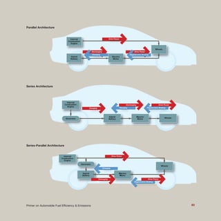 60Primer on Automobile Fuel Efficiency & Emissions
WheelsHybrid
Battery
Electric
Motor
Internal
Combustion
Engine
%Charging
%Discharging
%Charging
%Drive Power
%Regenerative Braking
Generator
Wheels
Electric
Motor
Internal
Combustion
Engine %Drive Power
Generator
Hybrid
Battery
%Charging
Wheels
Hybrid
Battery
Electric
Motor
Internal
Combustion
Engine
%Discharging
%Charging
%%Regenerative Braking
Drive Power
%Drive Power
Parallel Architecture
Series Architecture
Series-Parallel Architecture
%Disharging
%Drive Power
%Regenerative Braking
 