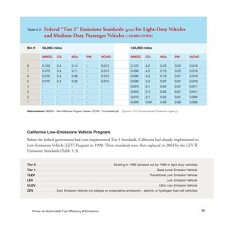 California Low-Emissions Vehicle Program
Before the federal government had even implemented Tier 1 Standards, California had already implemented its
Low-Emissions Vehicle (LEV) Program in 1990. These standards were then replaced in 2004 by the LEV II
Emissions Standards (Table 5-3).
Tier 0............................................................................Existing in 1992 (phased out by 1995 in light duty vehicles)
Tier 1......................................................................................................................Base Level Emission Vehicle
TLEV ..............................................................................................................Transitional Low Emission Vehicle
LEV ................................................................................................................................Low Emission Vehicle
ULEV........................................................................................................................Ultra Low Emission Vehicle
ZEV ......................Zero Emission Vehicle (no tailpipe or evaporative emissions – electric or hydrogen fuel-cell vehicles)
Table 5-2: Federal “Tier 2” Emissions Standards (g/mi) for Light-Duty Vehicles
and Medium-Duty Passenger Vehicles (<10,000 GVWR)
Bin # 50,000 miles 120,000 miles
NMOG CO NOx PM HCHO NMOG CO NOx PM HCHO
8 0.100 3.4 0.14 - 0.015 0.125 4.2 0.20 0.02 0.018
7 0.075 3.4 0.11 - 0.015 0.090 4.2 0.15 0.02 0.018
6 0.075 3.4 0.08 - 0.015 0.090 4.2 0.10 0.01 0.018
5 0.075 3.4 0.05 - 0.015 0.090 4.2 0.07 0.01 0.018
4 - - - - - 0.070 2.1 0.04 0.01 0.011
3 - - - - - 0.055 2.1 0.03 0.01 0.011
2 - - - - - 0.010 2.1 0.02 0.01 0.004
1 - - - - - 0.000 0.00 0.00 0.00 0.000
Abbreviations: NMOG – Non-Methane Organic Gases; HCHO - Formaldehyde (Source: U.S. Environmental Protection Agency)
90Primer on Automobile Fuel Efficiency & Emissions
 