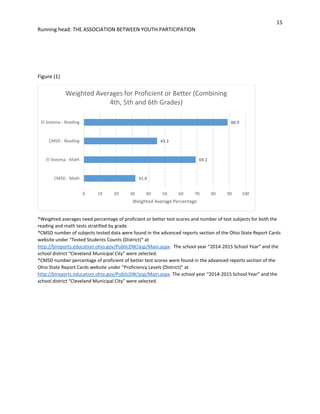 15
Running head: THE ASSOCIATION BETWEEN YOUTH PARTICIPATION
Figure (1)
*Weighted averages need percentage of proficient or better test scores and number of test subjects for both the
reading and math tests stratified by grade
*CMSD number of subjects tested data were found in the advanced reports section of the Ohio State Report Cards
website under “Tested Students Counts (District)” at
http://bireports.education.ohio.gov/PublicDW/asp/Main.aspx. The school year “2014-2015 School Year” and the
school district “Cleveland Municipal City” were selected.
*CMSD number percentage of proficient of better test scores were found in the advanced reports section of the
Ohio State Report Cards website under “Proficiency Levels (District)” at
http://bireports.education.ohio.gov/PublicDW/asp/Main.aspx. The school year “2014-2015 School Year” and the
school district “Cleveland Municipal City” were selected.
31.9
69.2
45.3
88.9
0 10 20 30 40 50 60 70 80 90 100
CMSD - Math
El Sistema - Math
CMSD - Reading
El Sistema - Reading
Weighted Average Percentage
Weighted Averages for Proficient or Better (Combining
4th, 5th and 6th Grades)
 