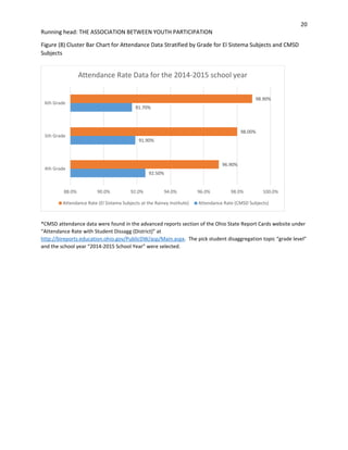 20
Running head: THE ASSOCIATION BETWEEN YOUTH PARTICIPATION
Figure (8) Cluster Bar Chart for Attendance Data Stratified by Grade for El Sistema Subjects and CMSD
Subjects
*CMSD attendance data were found in the advanced reports section of the Ohio State Report Cards website under
“Attendance Rate with Student Dissagg (District)” at
http://bireports.education.ohio.gov/PublicDW/asp/Main.aspx. The pick student disaggregation topic “grade level”
and the school year “2014-2015 School Year” were selected.
92.50%
91.90%
91.70%
96.90%
98.00%
98.90%
88.0% 90.0% 92.0% 94.0% 96.0% 98.0% 100.0%
4th Grade
5th Grade
6th Grade
Attendance Rate Data for the 2014-2015 school year
Attendance Rate (El Sistema Subjects at the Rainey Institute) Attendance Rate (CMSD Subjects)
 