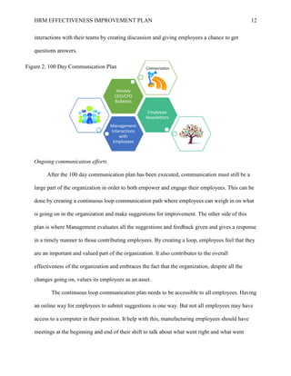 HRM EFFECTIVENESS IMPROVEMENT PLAN 12
interactions with their teams by creating discussion and giving employees a chance to get
questions answers.
Ongoing communication efforts
After the 100 day communication plan has been executed, communication must still be a
large part of the organization in order to both empower and engage their employees. This can be
done by creating a continuous loop communication path where employees can weigh in on what
is going on in the organization and make suggestions for improvement. The other side of this
plan is where Management evaluates all the suggestions and feedback given and gives a response
in a timely manner to those contributing employees. By creating a loop, employees feel that they
are an important and valued part of the organization. It also contributes to the overall
effectiveness of the organization and embraces the fact that the organization, despite all the
changes going on, values its employees as an asset.
The continuous loop communication plan needs to be accessible to all employees. Having
an online way for employees to submit suggestions is one way. But not all employees may have
access to a computer in their position. It help with this, manufacturing employees should have
meetings at the beginning and end of their shift to talk about what went right and what went
Management
Interactions
with
Employees
Employee
Newsletters
Weekly
CEO/CFO
Bulletins
Figure 2. 100 Day Communication Plan
 