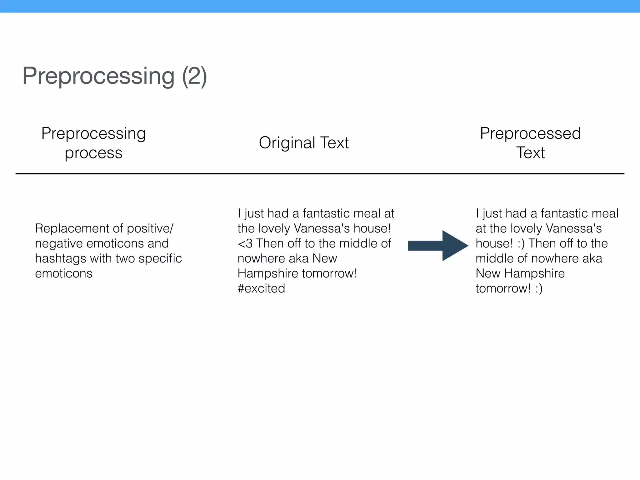 Preprocessing (2)
Preprocessing
process
Original Text
Preprocessed
Text
Replacement of positive/
negative emoticons and
hashtags with two speciﬁc
emoticons
I just had a fantastic meal at
the lovely Vanessa's house!
<3 Then off to the middle of
nowhere aka New
Hampshire tomorrow!
#excited
I just had a fantastic meal
at the lovely Vanessa's
house! :) Then off to the
middle of nowhere aka
New Hampshire
tomorrow! :)
 