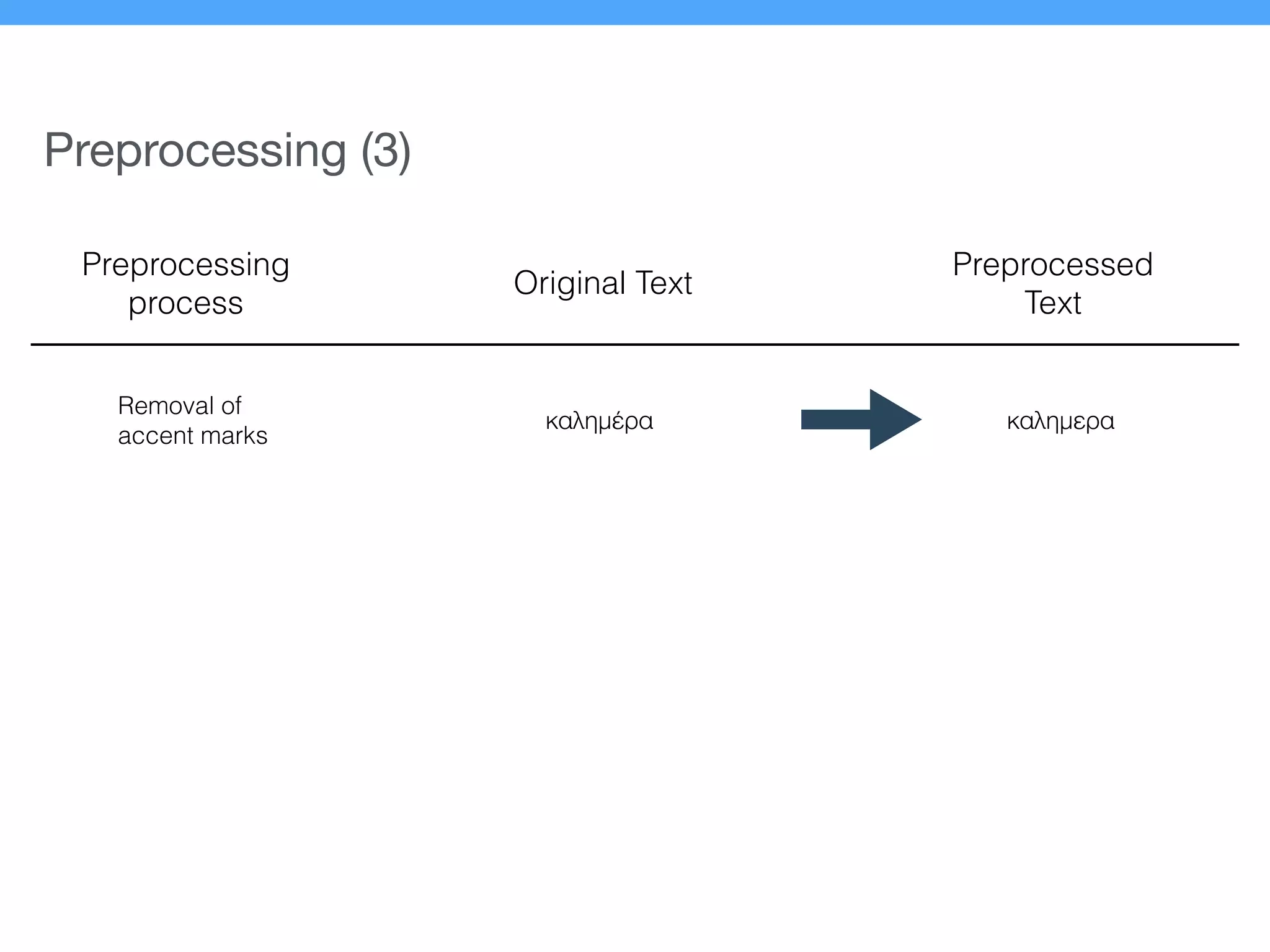 Preprocessing (3)
Preprocessing
process
Original Text
Preprocessed
Text
Removal of
accent marks
καλημέρα καλημερα
 