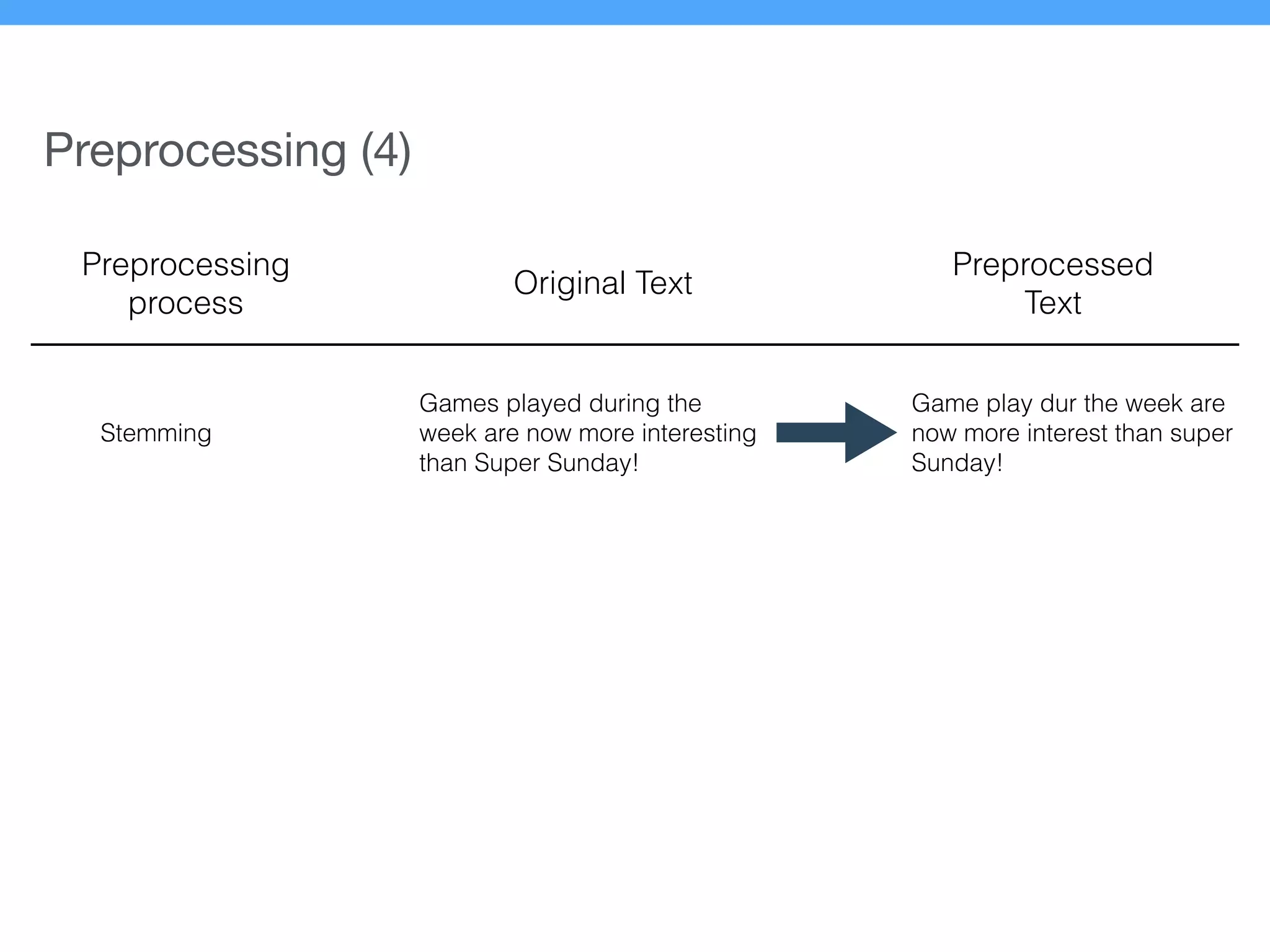 Preprocessing (4)
Preprocessing
process
Original Text
Preprocessed
Text
Stemming
Games played during the
week are now more interesting
than Super Sunday!
Game play dur the week are
now more interest than super
Sunday!
 