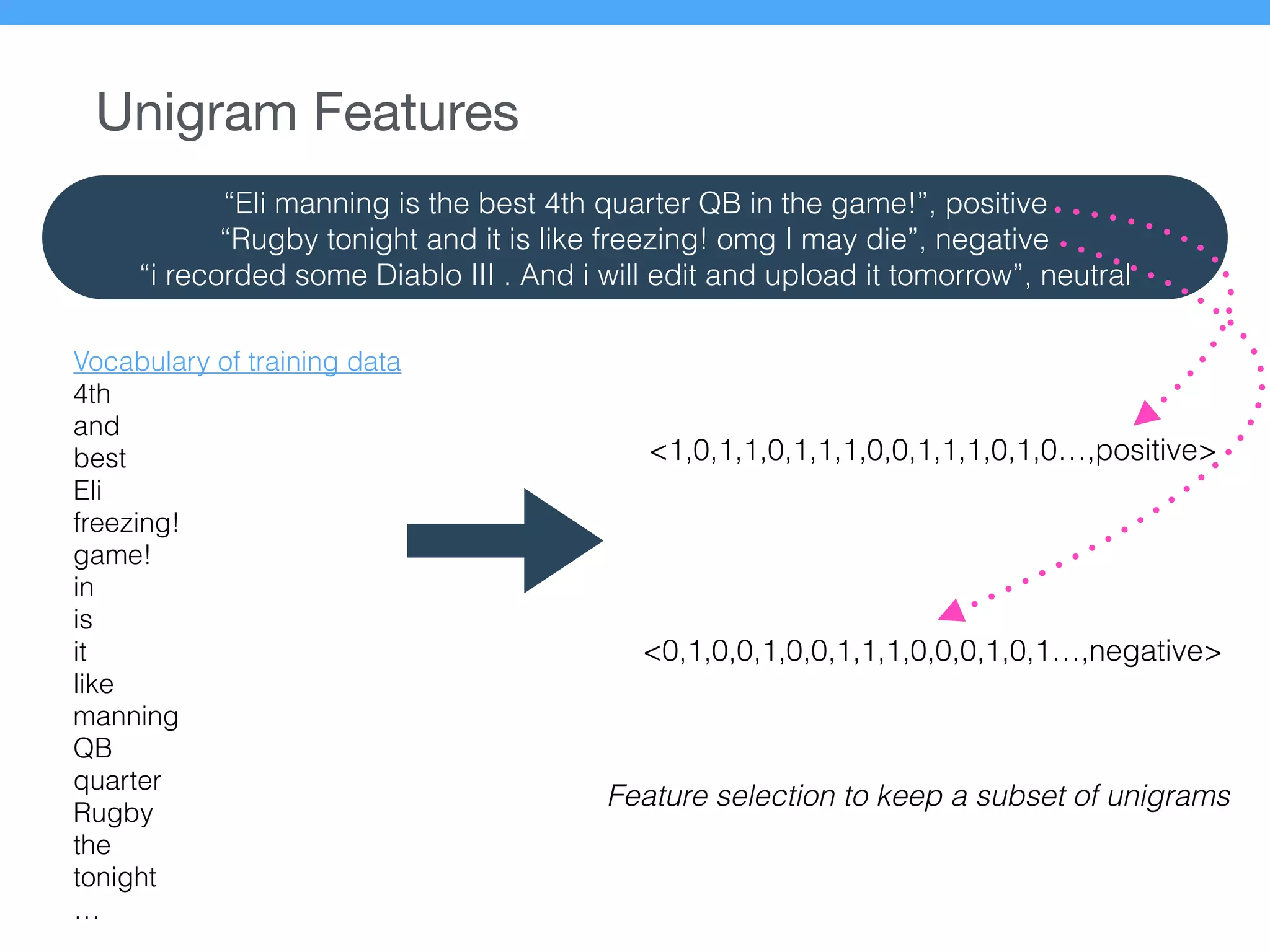 Unigram Features
Vocabulary of training data
4th
and
best
Eli
freezing!
game!
in
is
it
like
manning
QB
quarter
Rugby
the
tonight
…
“Eli manning is the best 4th quarter QB in the game!”, positive
“Rugby tonight and it is like freezing! omg I may die”, negative
“i recorded some Diablo III . And i will edit and upload it tomorrow”, neutral
<1,0,1,1,0,1,1,1,0,0,1,1,1,0,1,0…,positive>
<0,1,0,0,1,0,0,1,1,1,0,0,0,1,0,1…,negative>
Feature selection to keep a subset of unigrams
 