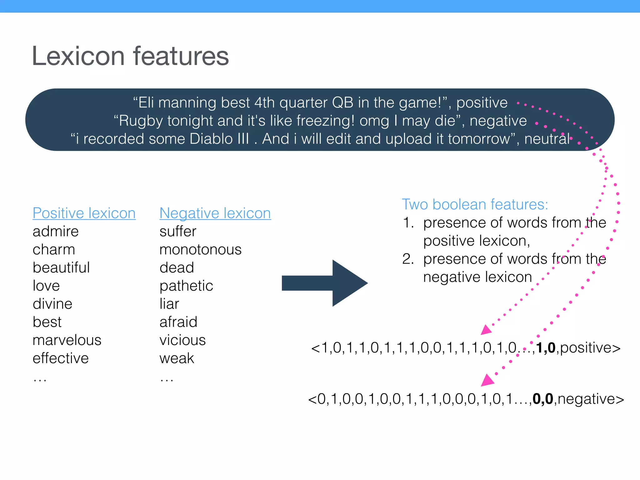 Lexicon features
Positive lexicon
admire
charm
beautiful
love
divine
best
marvelous
effective
…
Negative lexicon
suffer
monotonous
dead
pathetic
liar
afraid
vicious
weak
…
Two boolean features:
1. presence of words from the
positive lexicon,
2. presence of words from the
negative lexicon
<1,0,1,1,0,1,1,1,0,0,1,1,1,0,1,0…,1,0,positive>
<0,1,0,0,1,0,0,1,1,1,0,0,0,1,0,1…,0,0,negative>
“Eli manning best 4th quarter QB in the game!”, positive
“Rugby tonight and it's like freezing! omg I may die”, negative
“i recorded some Diablo III . And i will edit and upload it tomorrow”, neutral
 