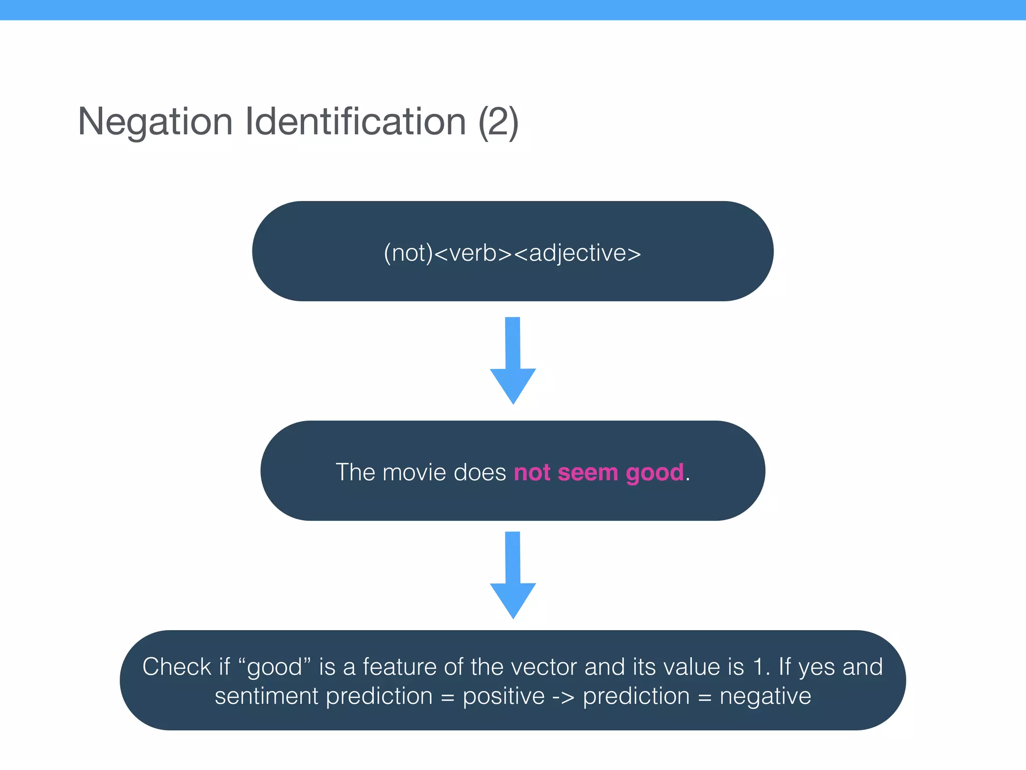 Negation Identiﬁcation (2)
(not)<verb><adjective>
The movie does not seem good.
Check if “good” is a feature of the vector and its value is 1. If yes and
sentiment prediction = positive -> prediction = negative
 