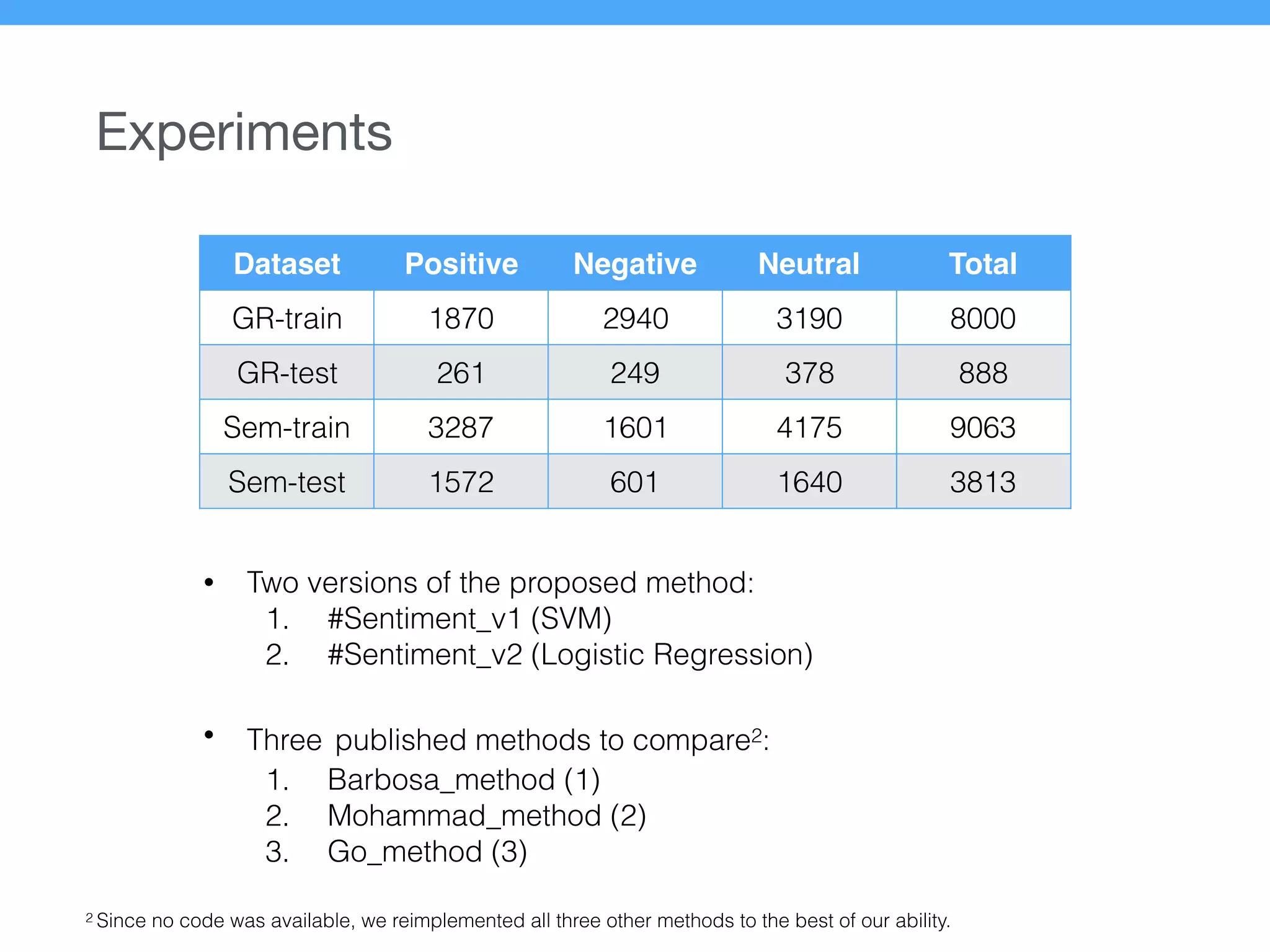 Experiments
Dataset Positive Negative Neutral Total
GR-train 1870 2940 3190 8000
GR-test 261 249 378 888
Sem-train 3287 1601 4175 9063
Sem-test 1572 601 1640 3813
• Two versions of the proposed method:
1. #Sentiment_v1 (SVM)
2. #Sentiment_v2 (Logistic Regression)
• Three published methods to compare2:
1. Barbosa_method (1)
2. Mohammad_method (2)
3. Go_method (3)
2 Since no code was available, we reimplemented all three other methods to the best of our ability.
 
