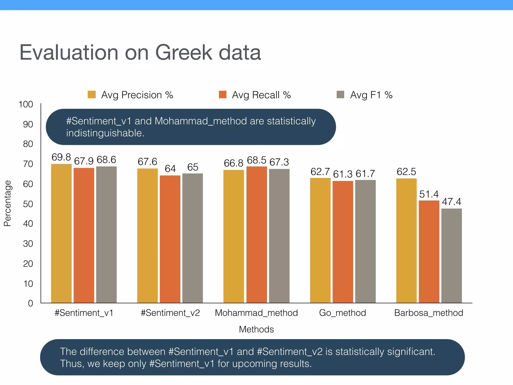 Evaluation on Greek data
Percentage
0
10
20
30
40
50
60
70
80
90
100
Methods
#Sentiment_v1 #Sentiment_v2 Mohammad_method Go_method Barbosa_method
47.4
61.7
67.3
65
68.6
51.4
61.3
68.5
64
67.9
62.562.7
66.867.669.8
Avg Precision % Avg Recall % Avg F1 %
#Sentiment_v1 and Mohammad_method are statistically
indistinguishable.
The difference between #Sentiment_v1 and #Sentiment_v2 is statistically signiﬁcant.
Thus, we keep only #Sentiment_v1 for upcoming results.
 