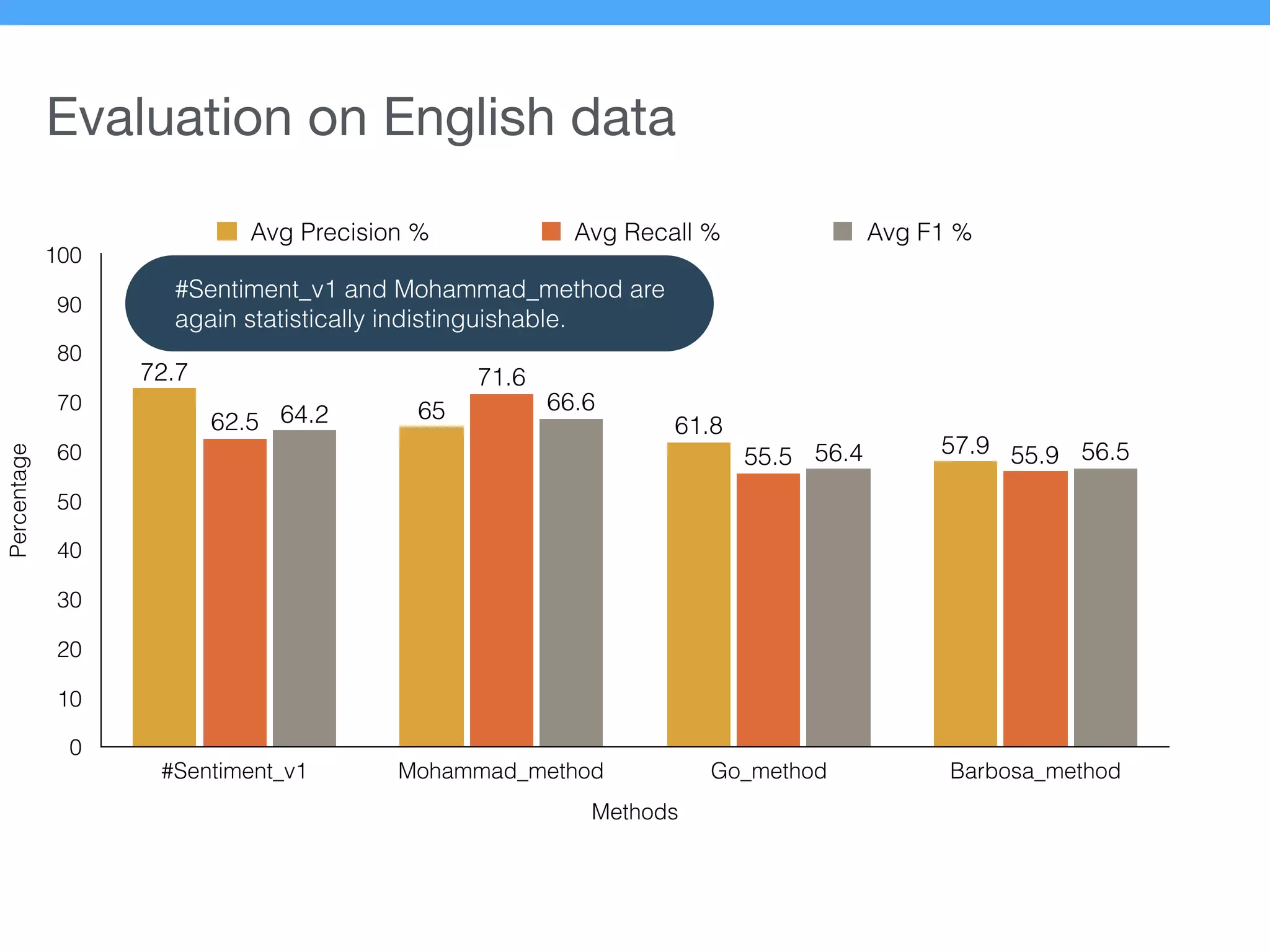 Evaluation on English data
Percentage
0
10
20
30
40
50
60
70
80
90
100
Methods
#Sentiment_v1 Mohammad_method Go_method Barbosa_method
56.556.4
66.6
64.2
55.955.5
71.6
62.5
57.9
61.8
65
72.7
Avg Precision % Avg Recall % Avg F1 %
#Sentiment_v1 and Mohammad_method are
again statistically indistinguishable.
 
